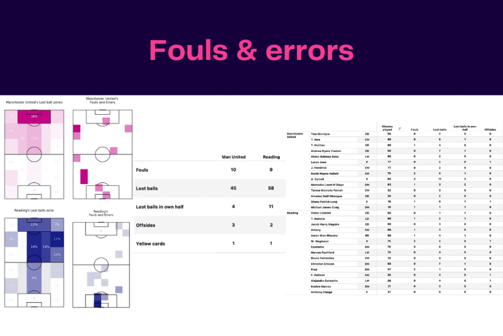 FA Cup 2022/23: Manchester United vs Reading - data viz, stats and insights