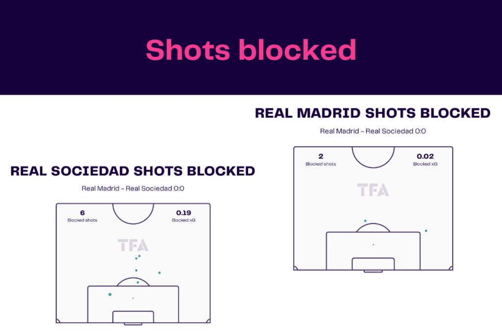 La Liga 2022/23: Real Sociedad vs Real Madrid- data viz, stats and insights