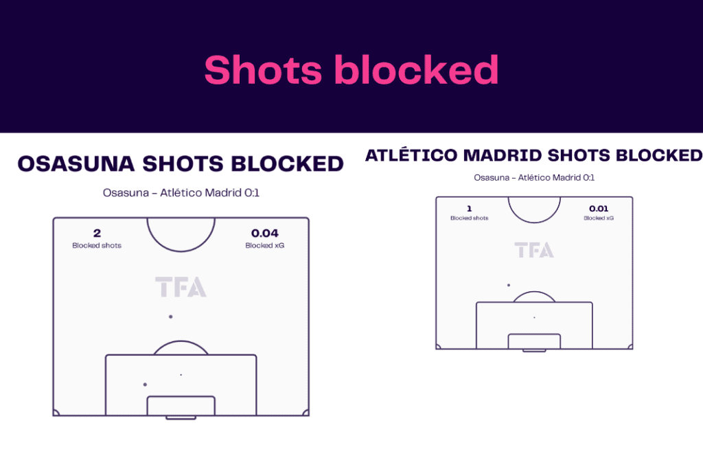 La Liga 2022/23: Osasuna vs Atlético Madrid - data viz, stats and insights