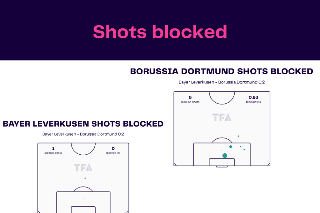 Bundesliga 2022/23: Bayer leverkusen vs Borussia Dortmund - data viz, stats and insights