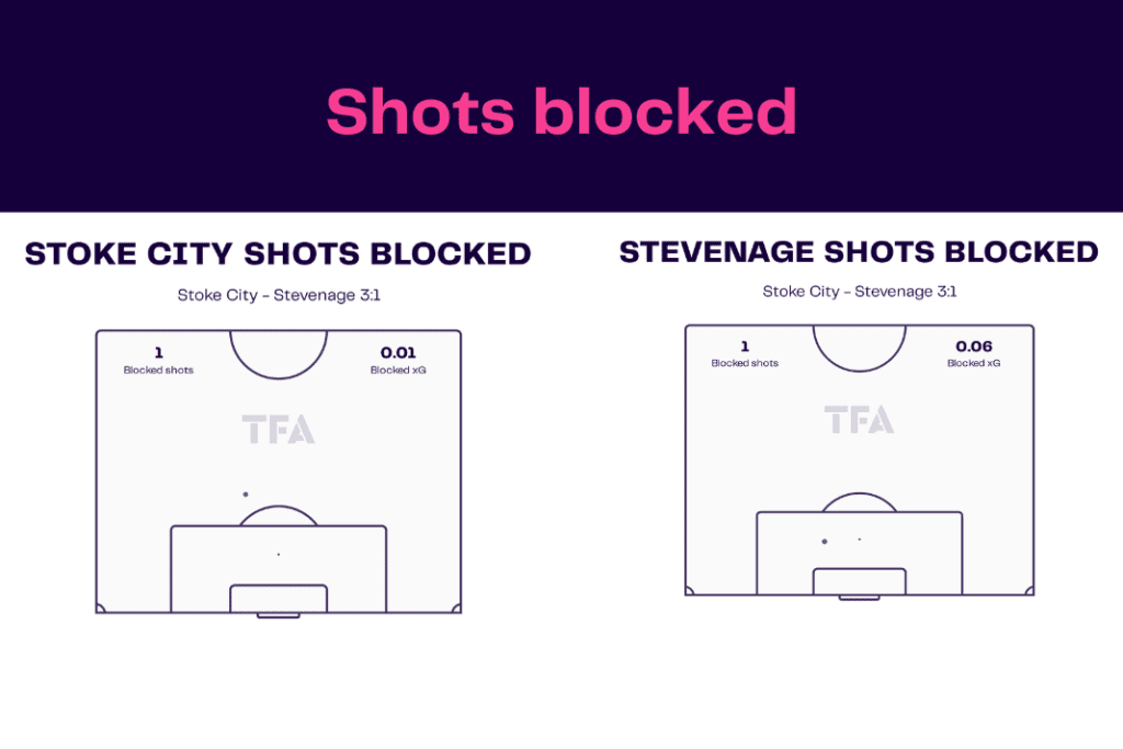 FA Cup 2022/23: Stoke vs Stevenage - data viz, stats and insights