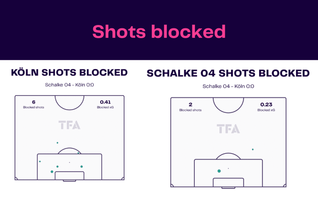 Bundesliga 2022/23: Koln vs Schalke - data viz, stats and insights