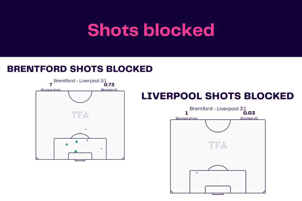 Premier League 2022/23: Brentford vs Liverpool - data viz, stats and insights