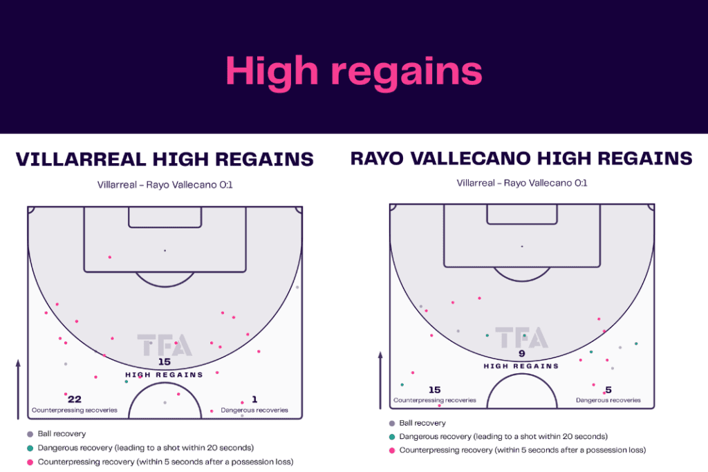 La Liga 2022/23: Villarreal vs Rayo Vallecano - data viz, stats and insights