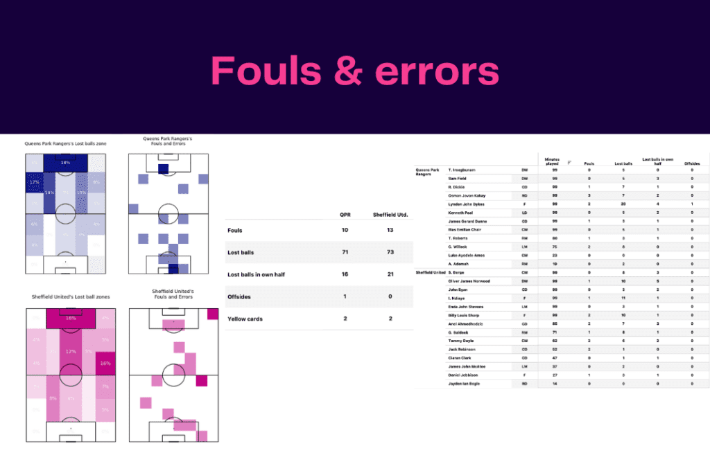 EFL Championship 2022/23: Queens Park Rangers vs Sheffield United - data viz, stats and insights