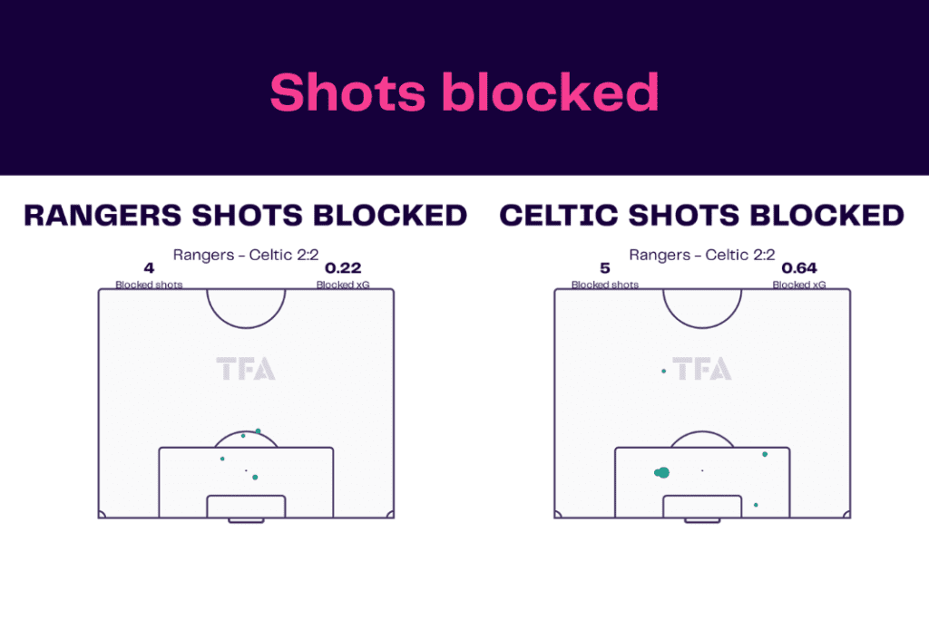 Scottish Premiership 2022/23: Rangers vs Celtic - data viz, stats and insights