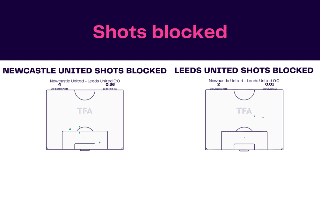 Premier League 2022/23: Newcastle vs Leeds - data viz, stats and insights