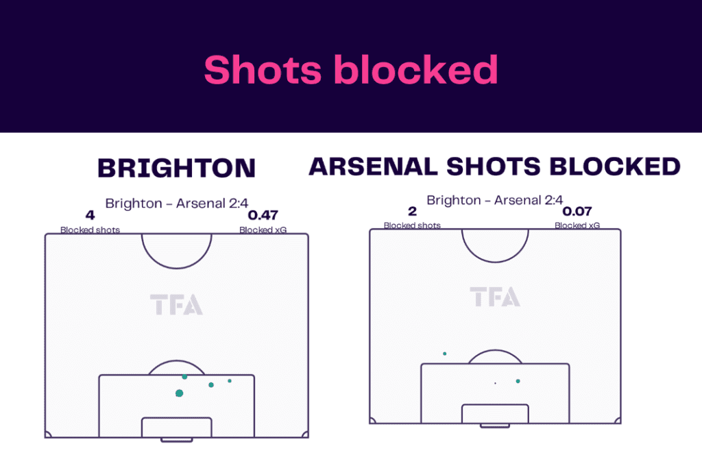 Premier League 2022/23: Brighton vs Arsenal - data viz, stats and insights