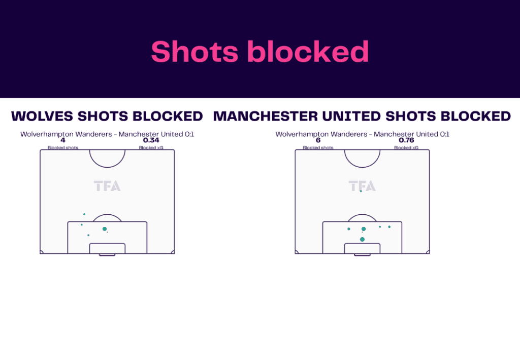 Premier League 2022/23: Wolves vs Manchester United - data viz, stats and insights