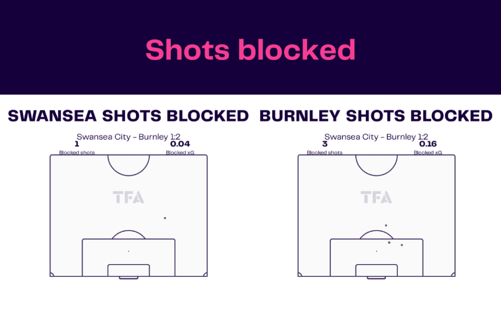 EFL Championship 2022/23: Swansea vs Burnley - data viz, stats and insights