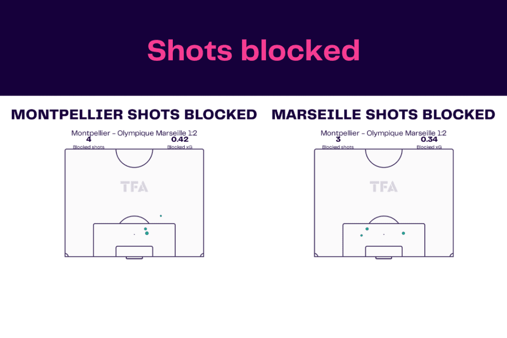 Ligue 1 2022/23: Montpellier vs Marseille - data viz, stats and insights