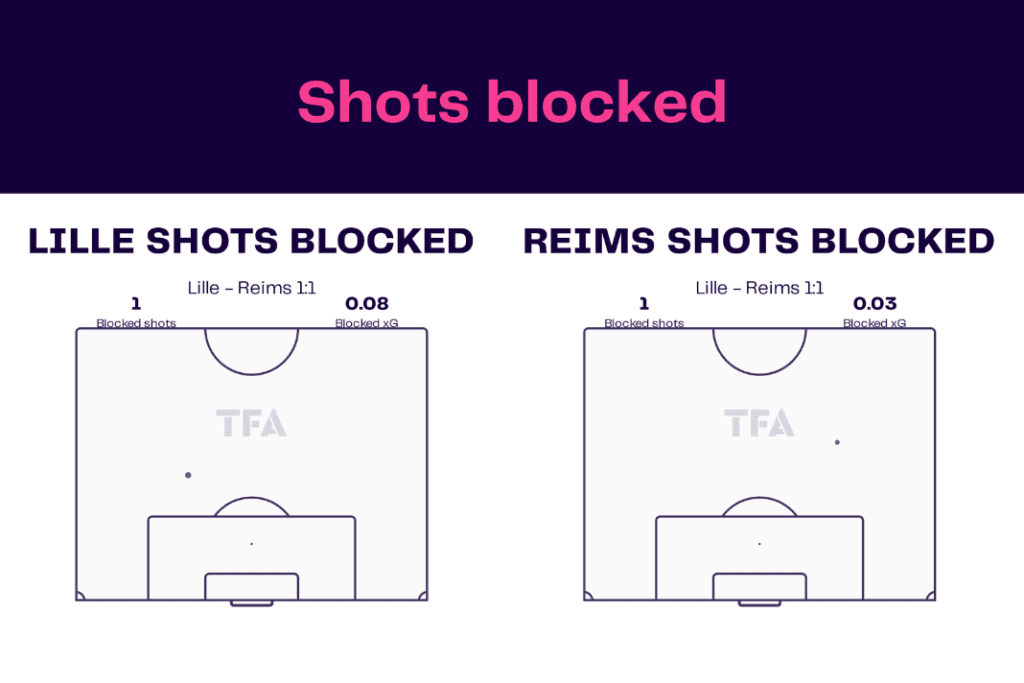 Ligue 1 2022/23: Lille vs Reims - data viz, stats and insights