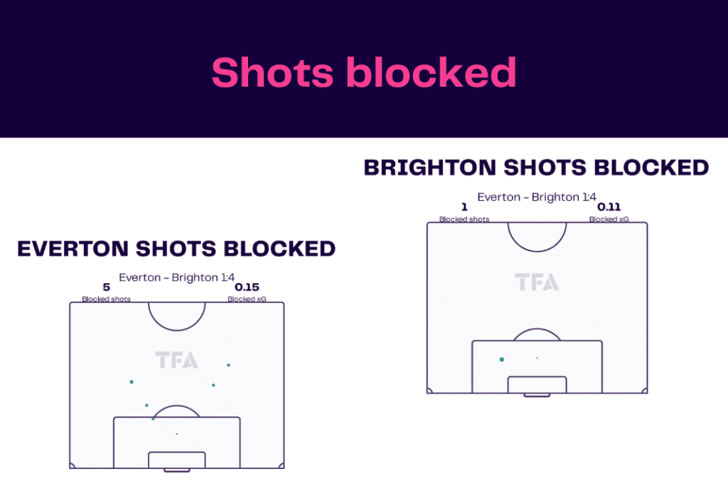Premier League 2022/23: Everton vs Brighton - data viz, stats and insights