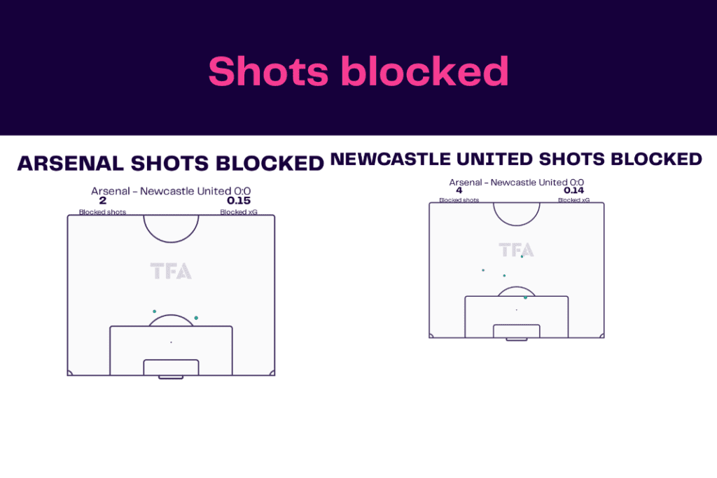 Premier League 2022/23: Arsenal vs Newcastle - data viz, stats and insights