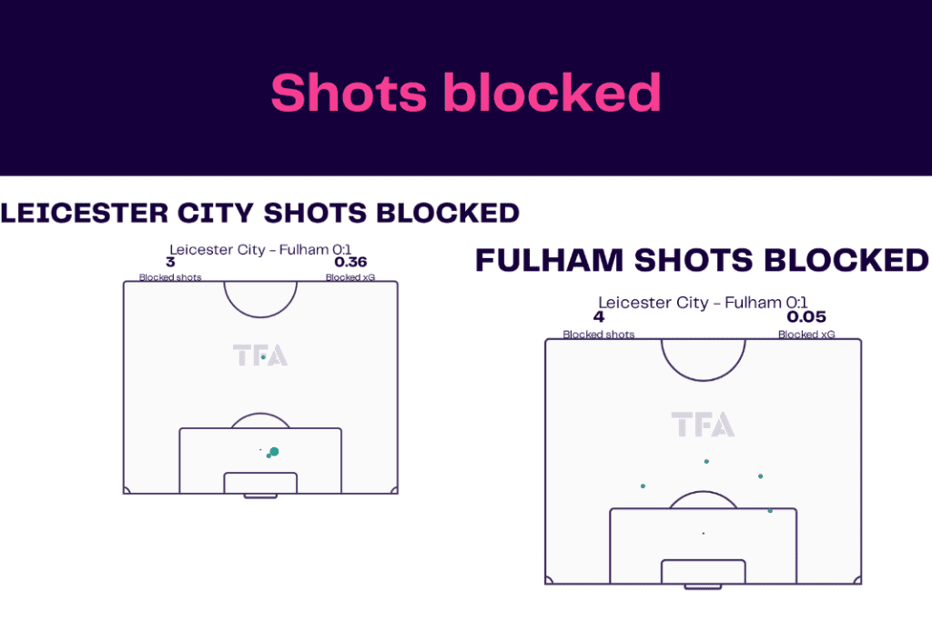 Premier League 2022/23: Leicester vs Fulham - data viz, stats and insights