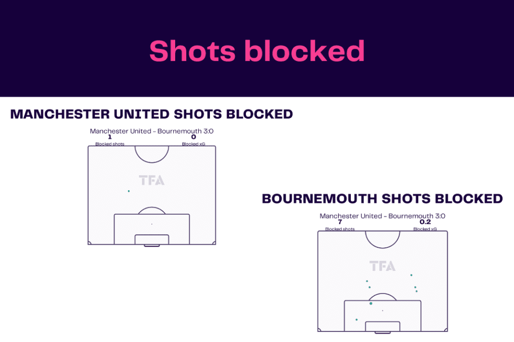 Premier League 2022/23: Manchester United vs Bournemouth - data viz, stats and insights