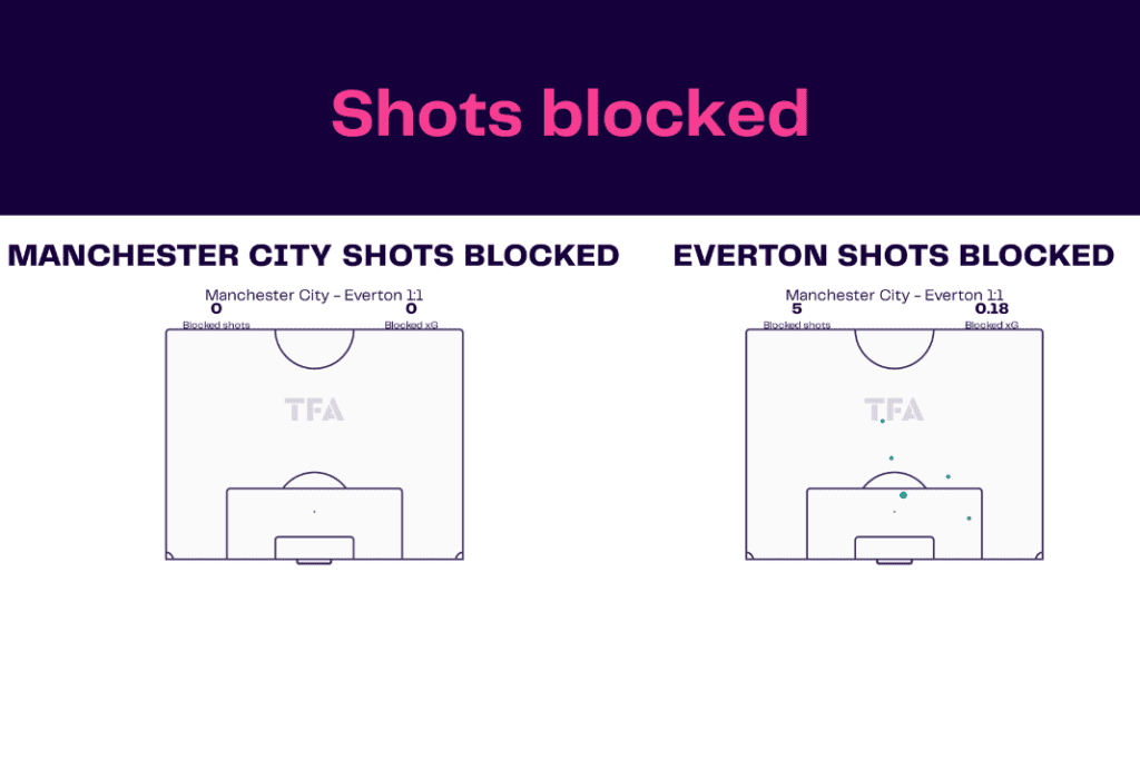 Premier League 2022/23: Manchester City vs Everton - data viz, stats and insights
