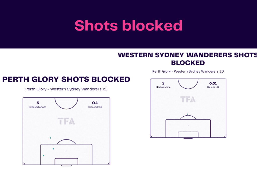 A League 2022/23: Perth Glory vs Western Sydney - data viz, stats and insights