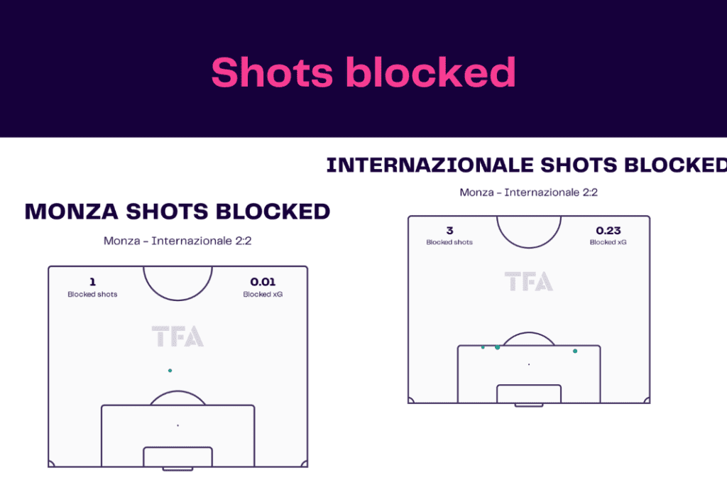 Serie A 2022/23: Monza vs Inter Milan - data viz, stats and insights