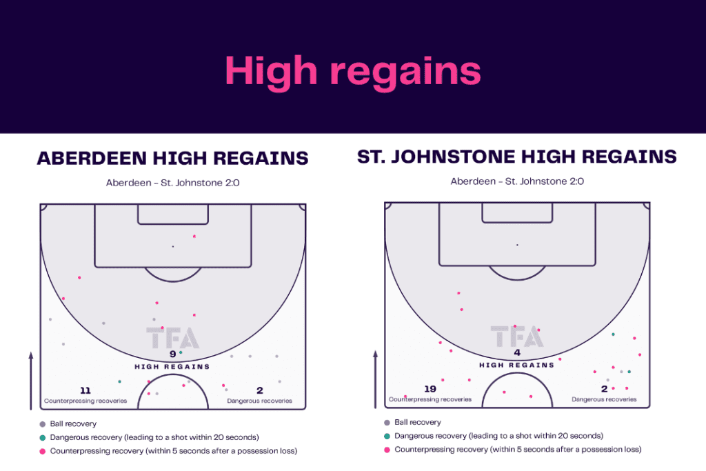 Scottish Premiership 2022/23: Aberdeen vs St Johnstone - data viz, stats and insights