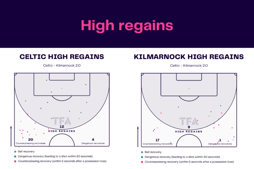 Scottish Premiership 2022/23: Celtic vs Kilmarnock - data viz, stats and insights