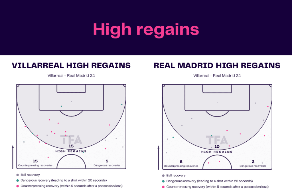 La Liga 2022/23: Villarreal vs Real Madrid - data viz, stats and insights