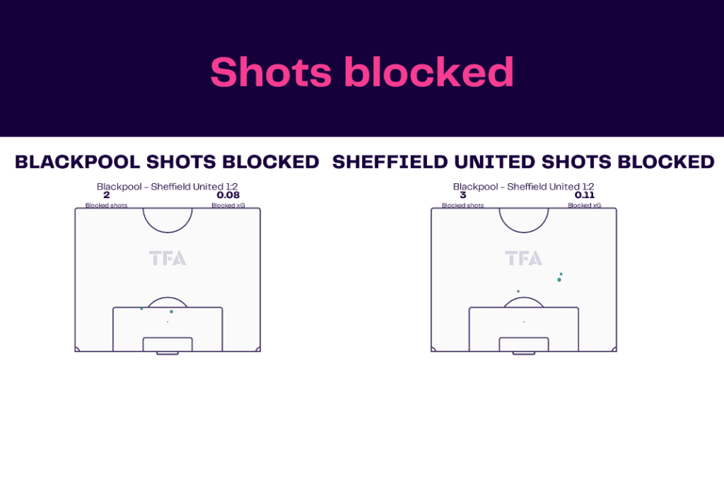 EFL Championship 2022/23: Blackpool vs Sheffield United - data viz, stats and insights