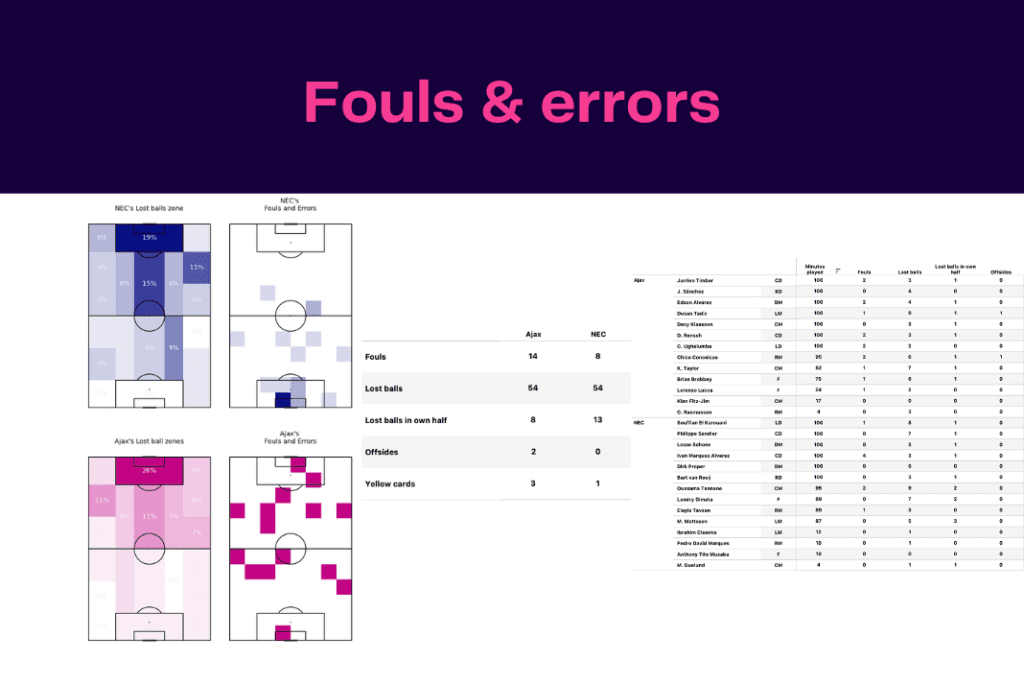 Eredivisie 2022/23: Ajax vs NEC - data viz, stats and insights