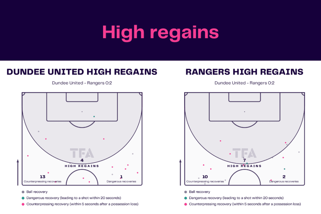 Scottish Premiership 2022/23: Dundee vs Rangers - data viz, stats and insights