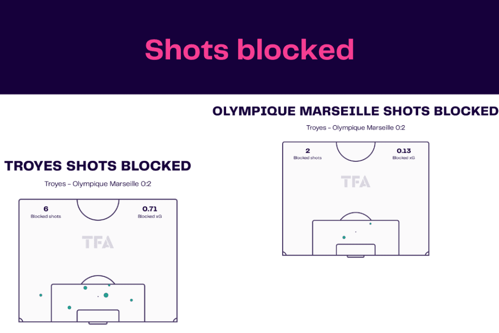 Ligue 1 2022/23: Troyes vs Marseille - data viz, stats and insights
