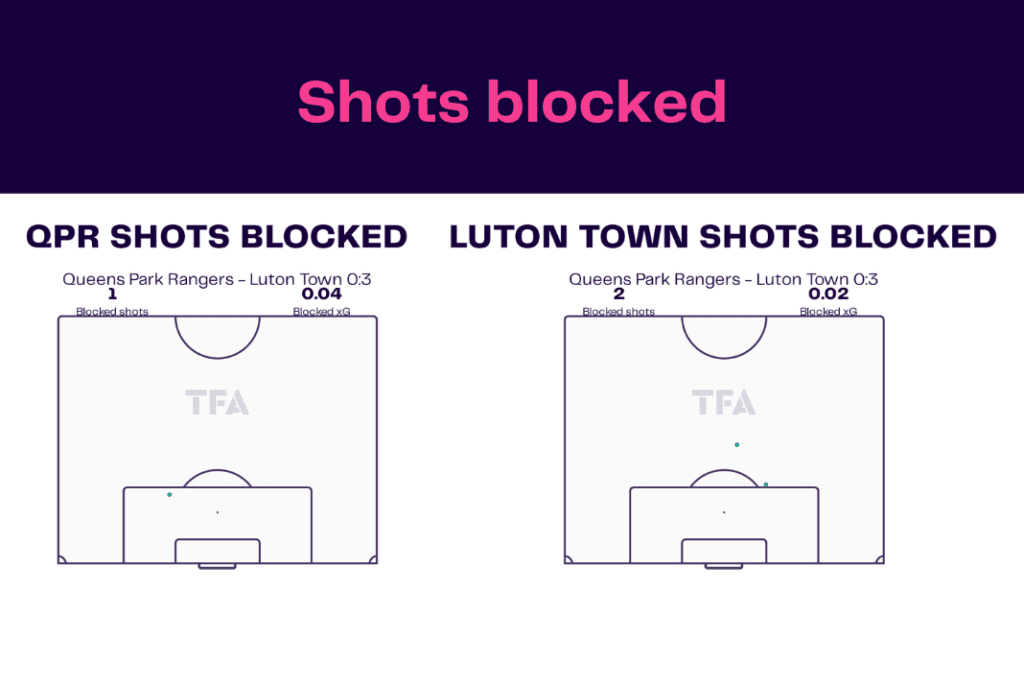 EFL Championship 2022/23: QPR vs Luton Town - data viz, stats and insights