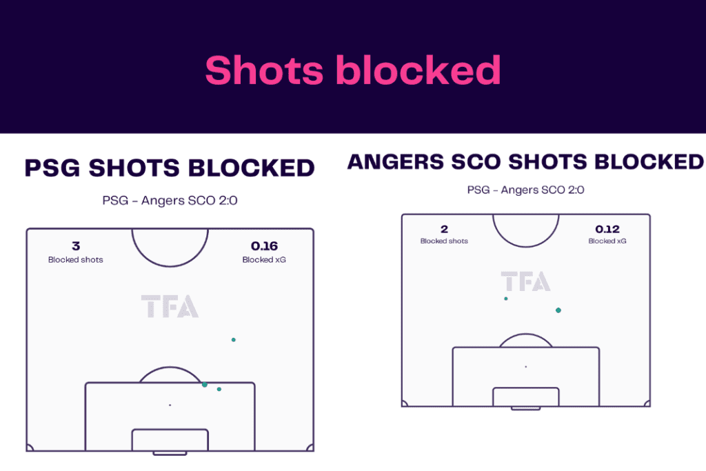 Ligue 1 2022/23: PSG vs Angers - data viz, stats and insights