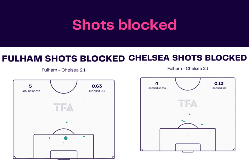 Premier League 2022/23: Fulham vs Chelsea - data viz, stats and insights