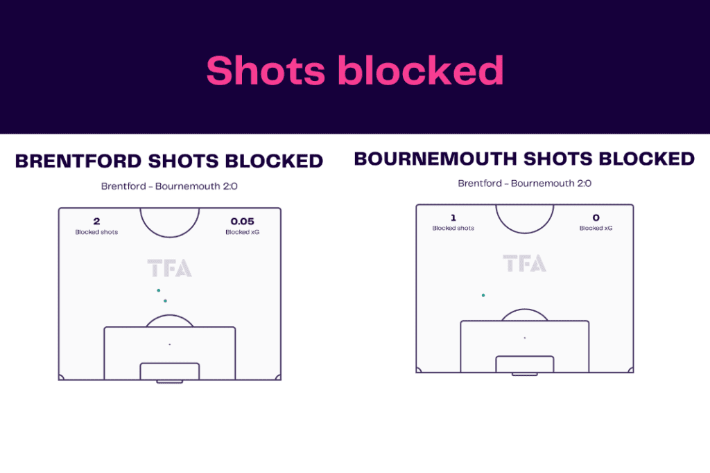 Premier League 2022/23: Brentford vs Bournemouth - data viz, stats and insights