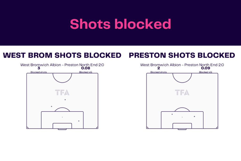 EFL Championship 2022/23: West Brom vs Preston - data viz, stats and insights
