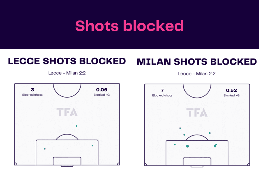 Serie A 2022/23: Lecce vs AC Milan - data viz, stats and insights