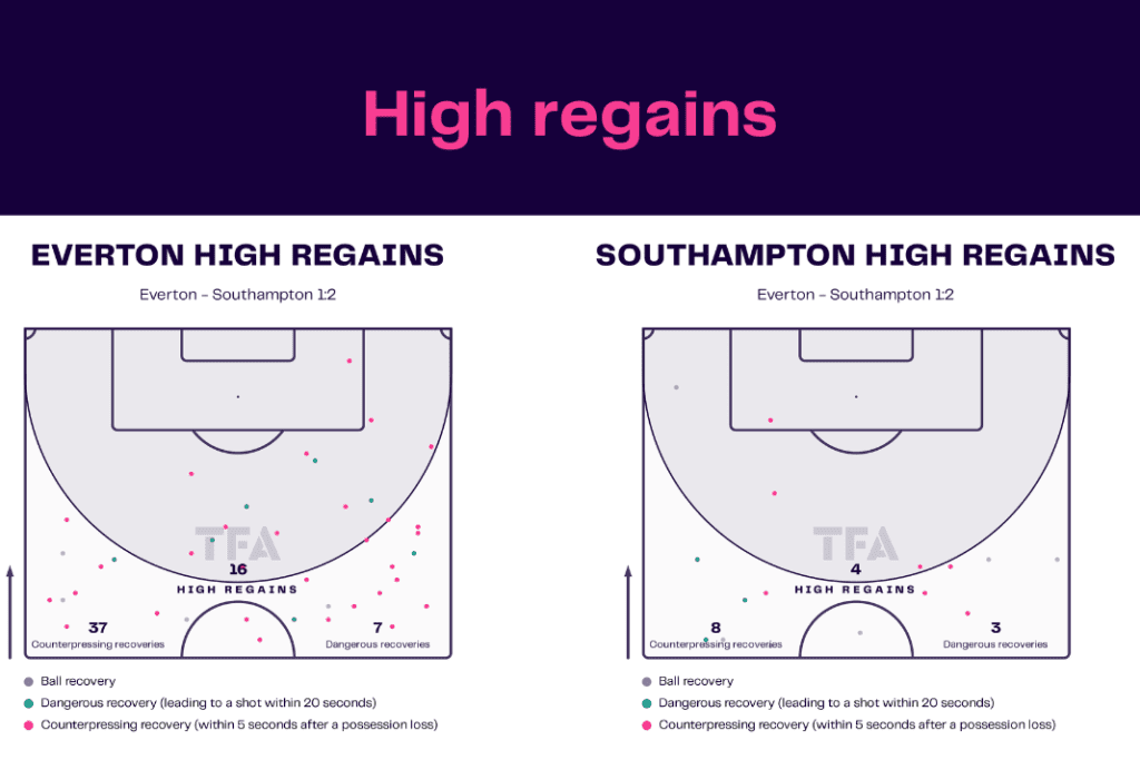 Premier League 2022/23: Everton vs Southampton - data viz, stats and insights