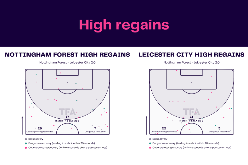 Premier League 2022/23: Nottingham Forest vs Leicester - data viz, stats and insights