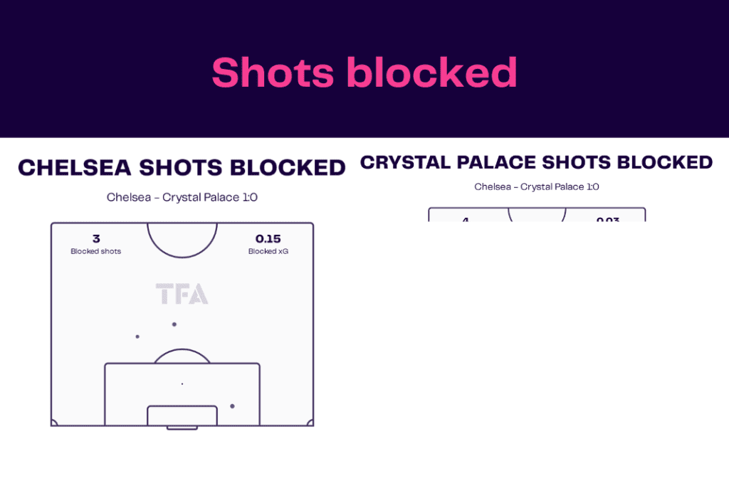 Premier League 2022/23: Chelsea vs Crystal Palace - data viz, stats and insights