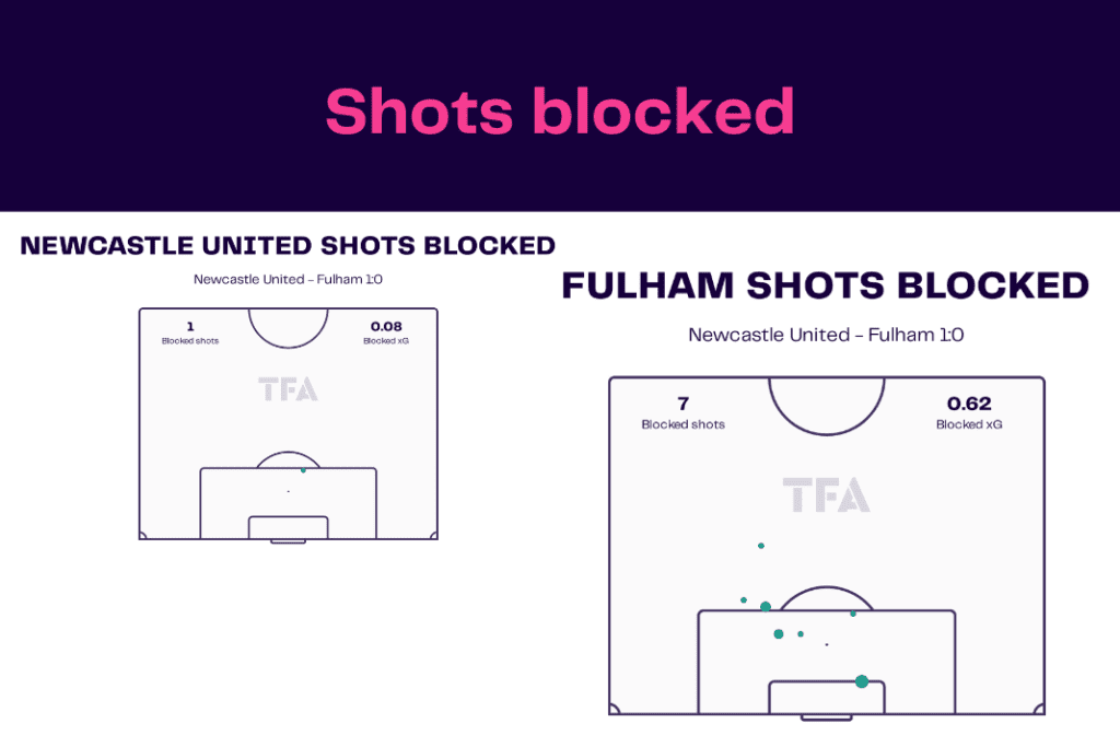 Premier League 2022/23: Newcastle vs Fulham - data viz, stats and insights