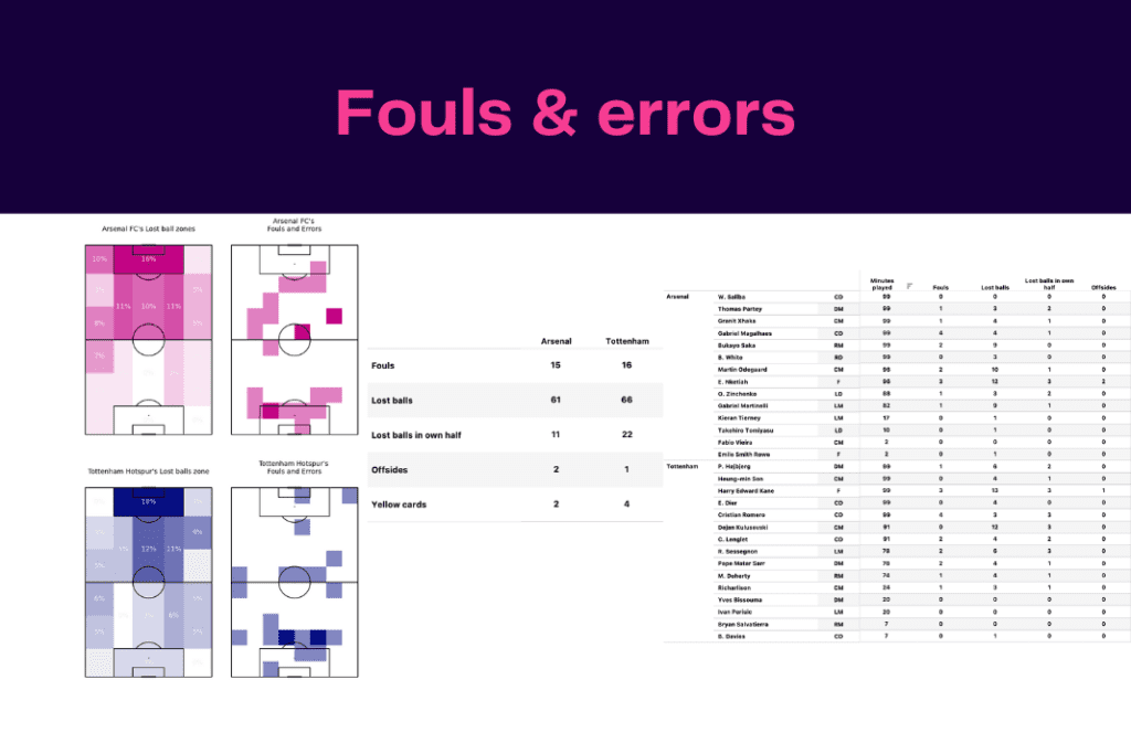Premier League 2022/23: Tottenham vs Arsenal - data viz, stats and insights