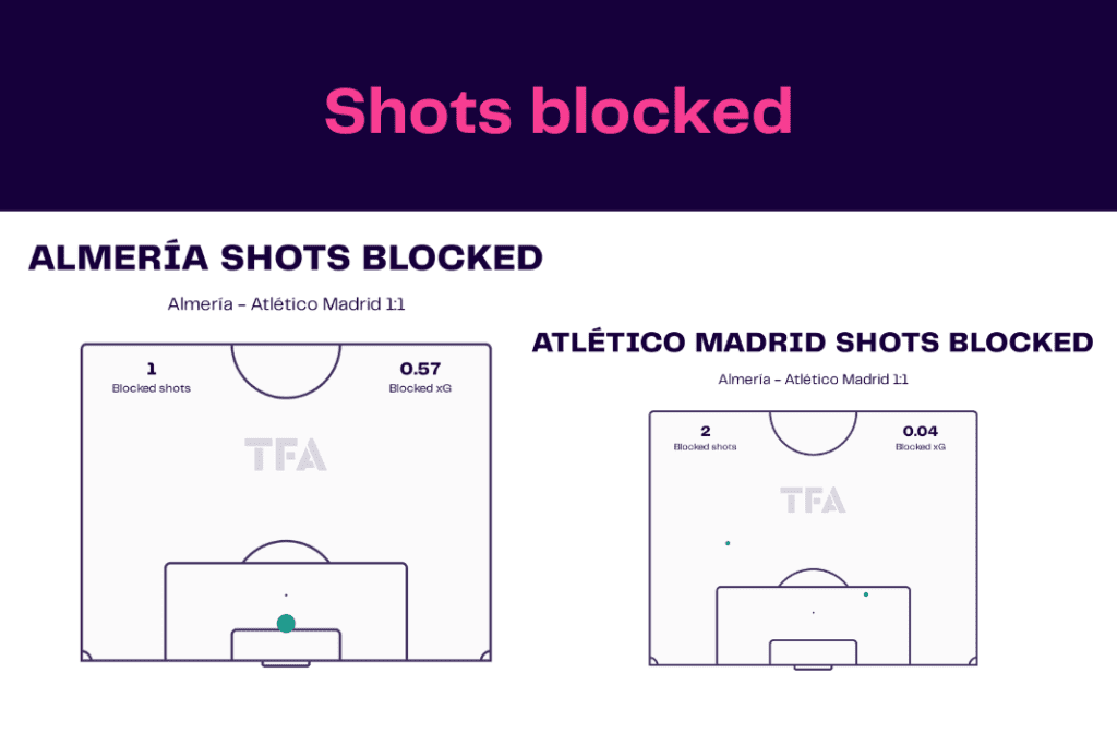 La Liga 2022/23: Almeria vs Atletico - data viz, stats and insights