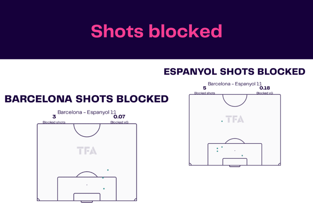 La Liga 2022/23: Barcelona vs Espanyol - data viz, stats and insights