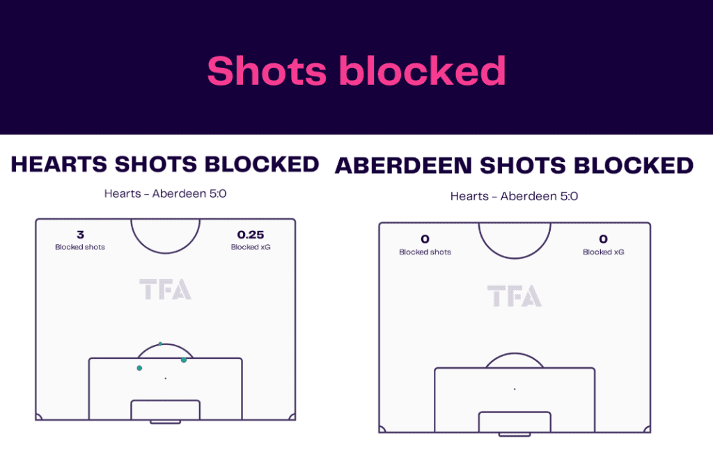 Scottish Premiership 2022/23: Hearts vs Aberdeen - data viz, stats and insights