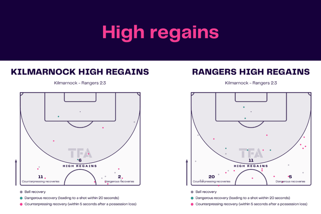 Scottish Premiership 2022/23: Kilmarnock vs Rangers - data viz, stats and insights