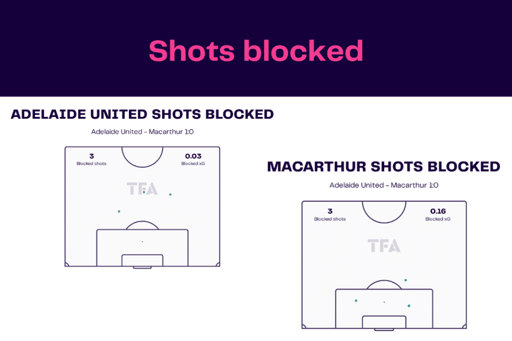 A League 2022/23: Adelaide vs Macarthur - data viz, stats and insights