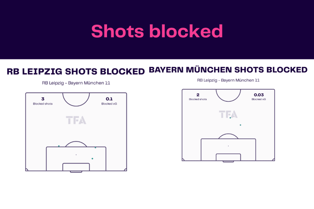 Bundesliga 2022/23: Leipzig vs Bayern - data viz, stats and insights
