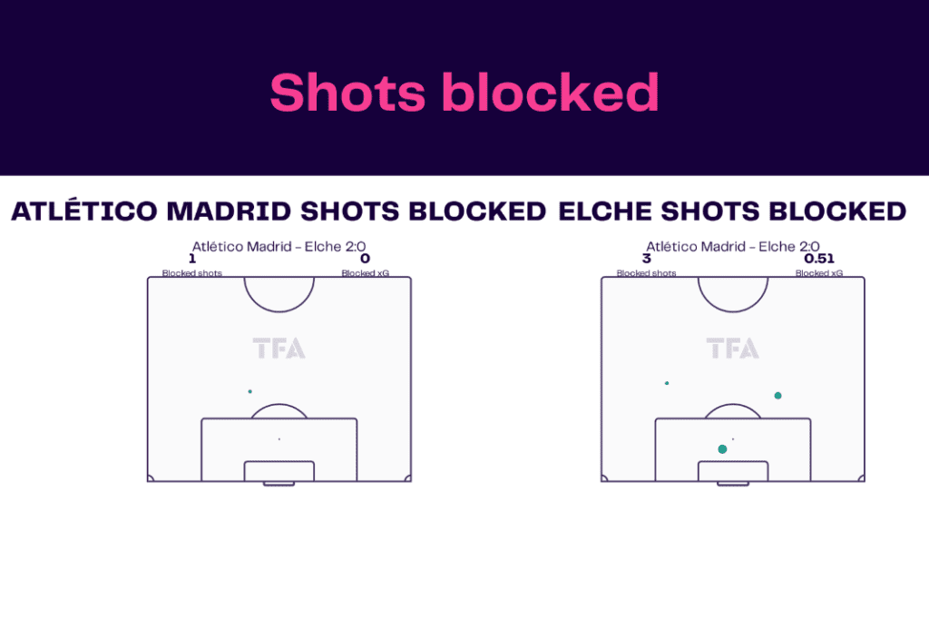 La Liga 2022/23: Atletico Madrid vs Elche - data viz, stats and insights