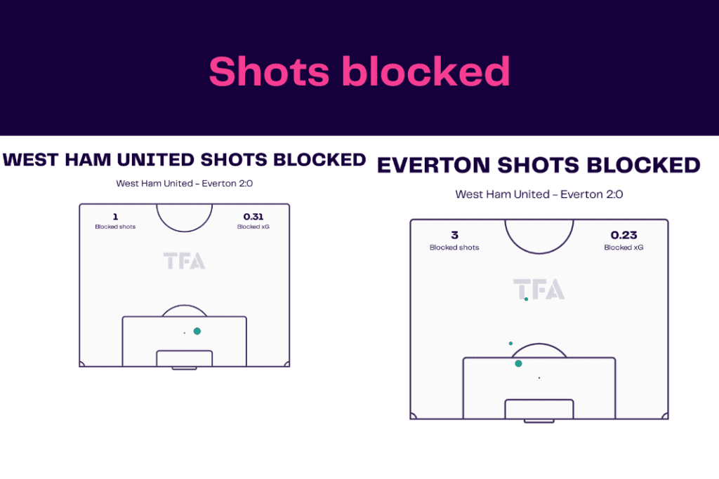 Premier League 2022/23: West Ham vs Everton - data viz, stats and insights
