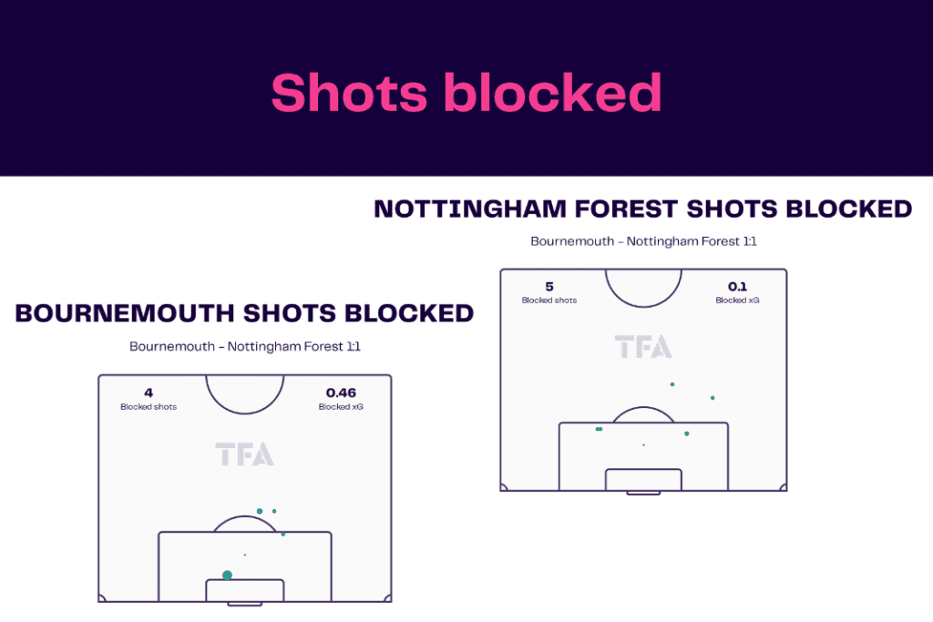 Premier League 2022/23: Bournemouth vs Forest - data viz, stats and insights